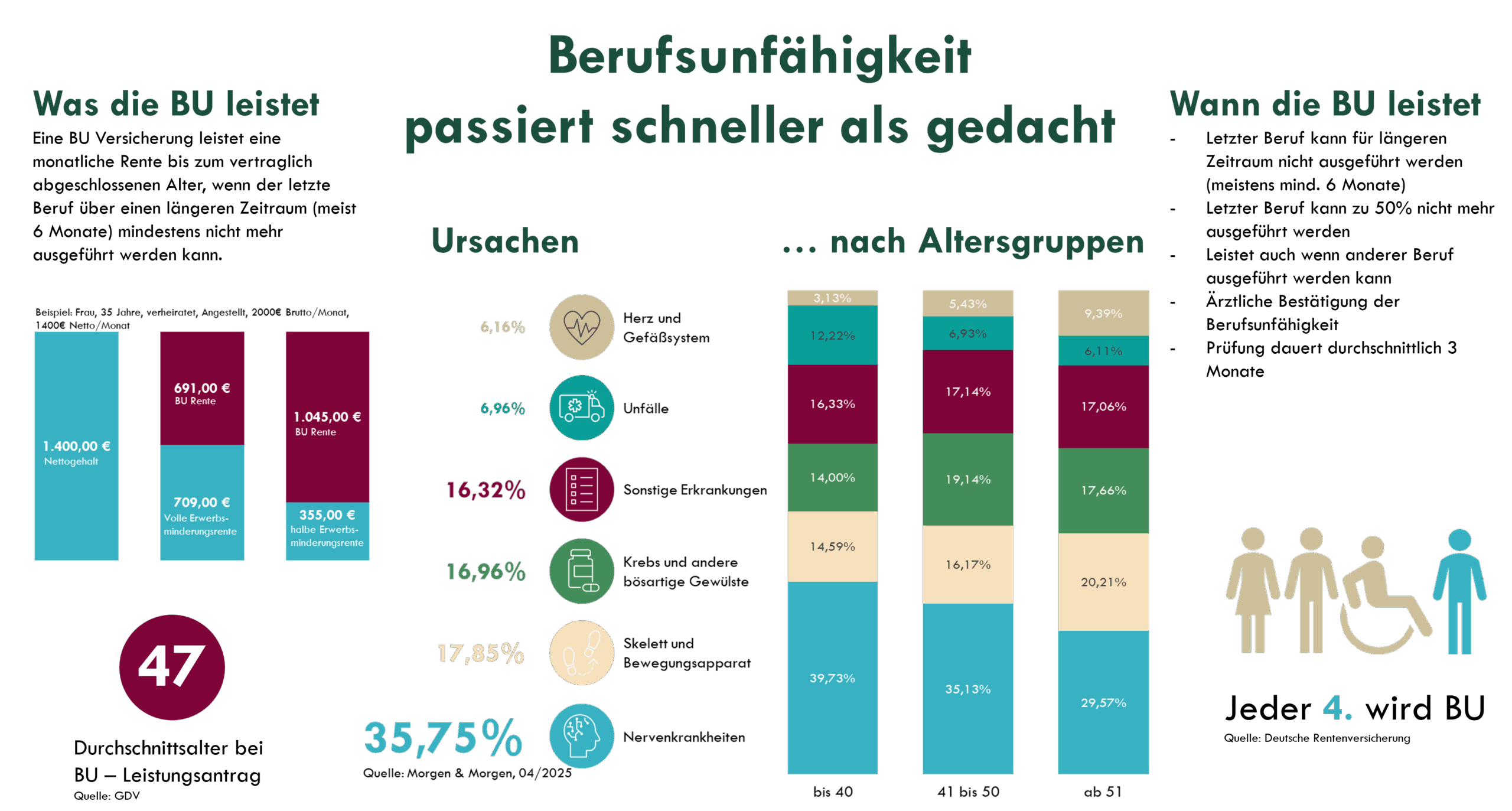 Infografik in deutscher Sprache mit Statistiken über Berufsunfähigkeit, ihre Ursachen, betroffene Altersgruppen und Versicherungsleistungen. Enthält Balkendiagramme, Prozentsätze, Icons und Symbole einer Familie und einer Person im Rollstuhl.