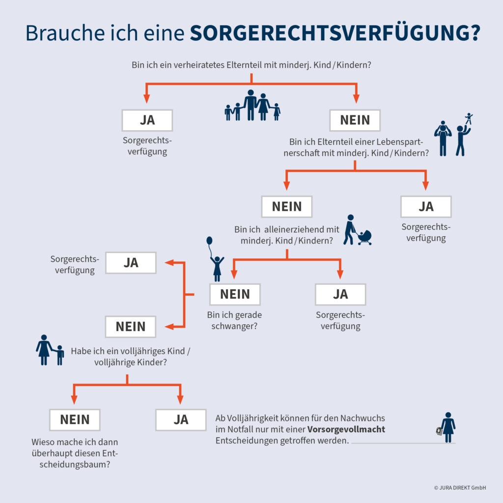 Flussdiagramm in deutscher Sprache mit dem Titel "Brauche ich eine Sorgerechtsverfügung?", das Entscheidungswege für Eltern in Bezug auf die Vormundschaftsregelung für minderjährige Kinder zeigt, mit Symbolen von Erwachsenen, Kindern und Richtungspfeilen.