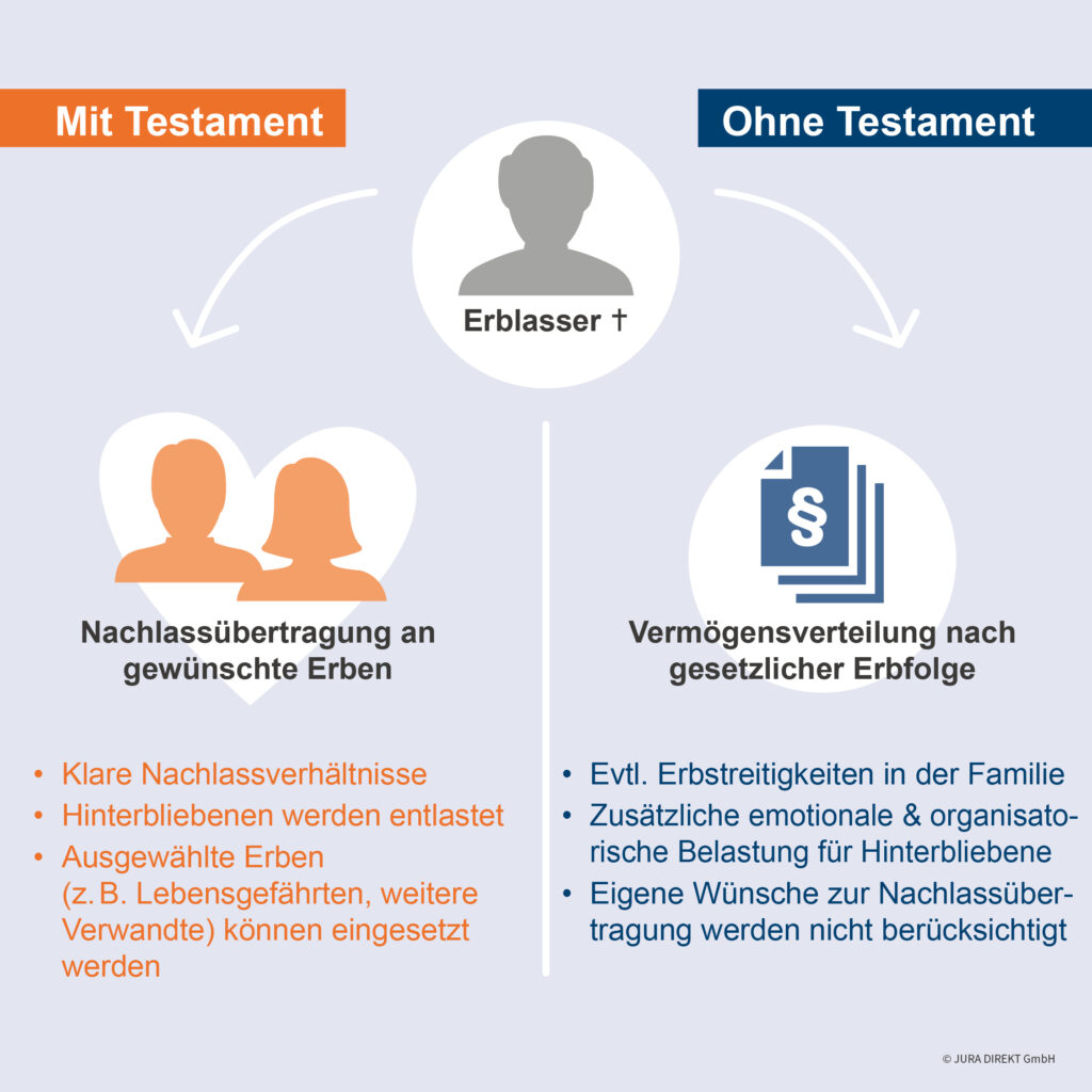 Infografik vergleicht Nachlassübertragung mit und ohne Testament: Links Wunsch-Erben mit klaren Verhältnissen, rechts gesetzliche Erbfolge und mögliche Konflikte. Wichtige Punkte sind darunter farbig aufgelistet.