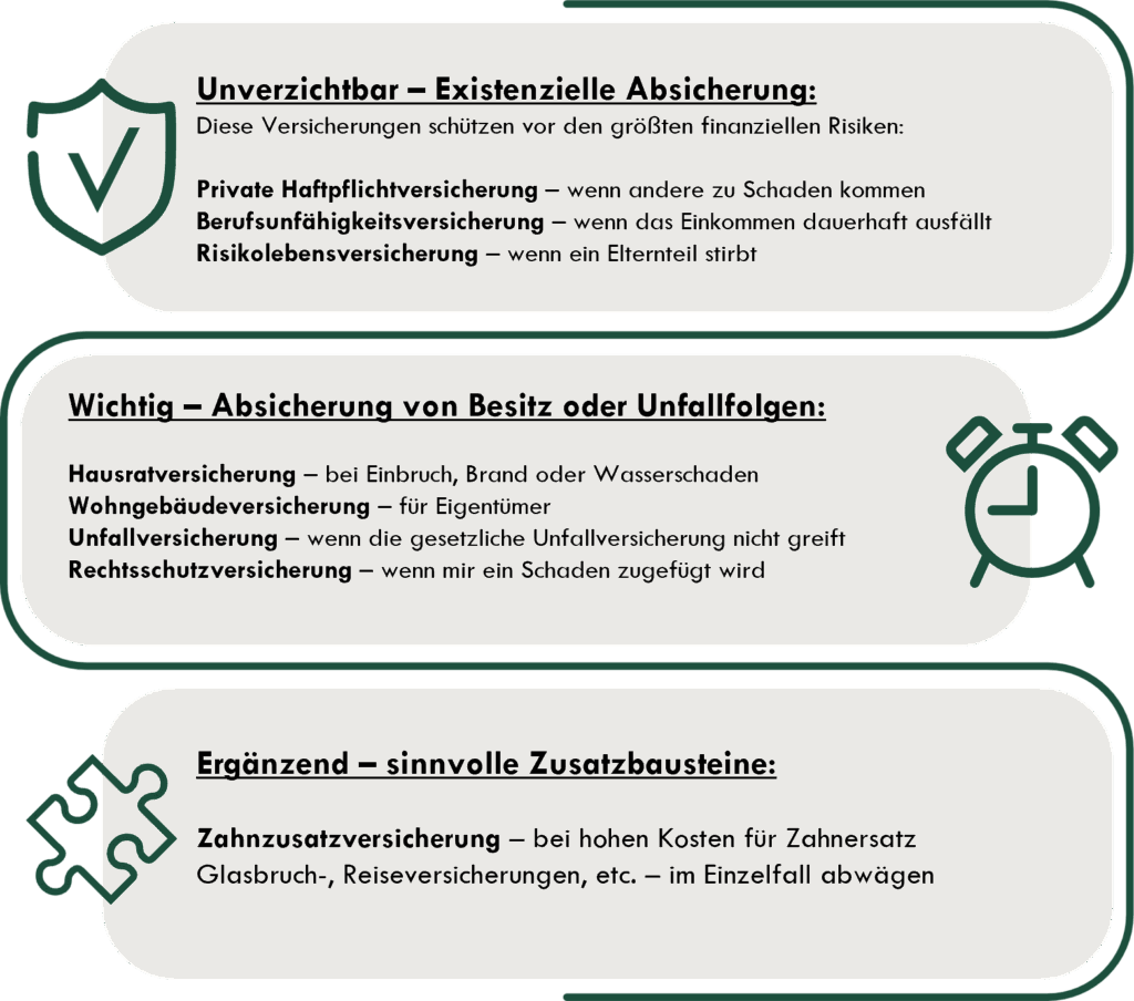 Infografik auf Deutsch zu Versicherungsarten: essentiell (Haftpflicht, Berufsunfähigkeit, Leben), wichtig (Hausrat, Rechtsschutz, Wohngebäude) und zusätzlich (Zahnzusatz, Glasbruch, Reise). Ideal, um die Familie abzusichern.