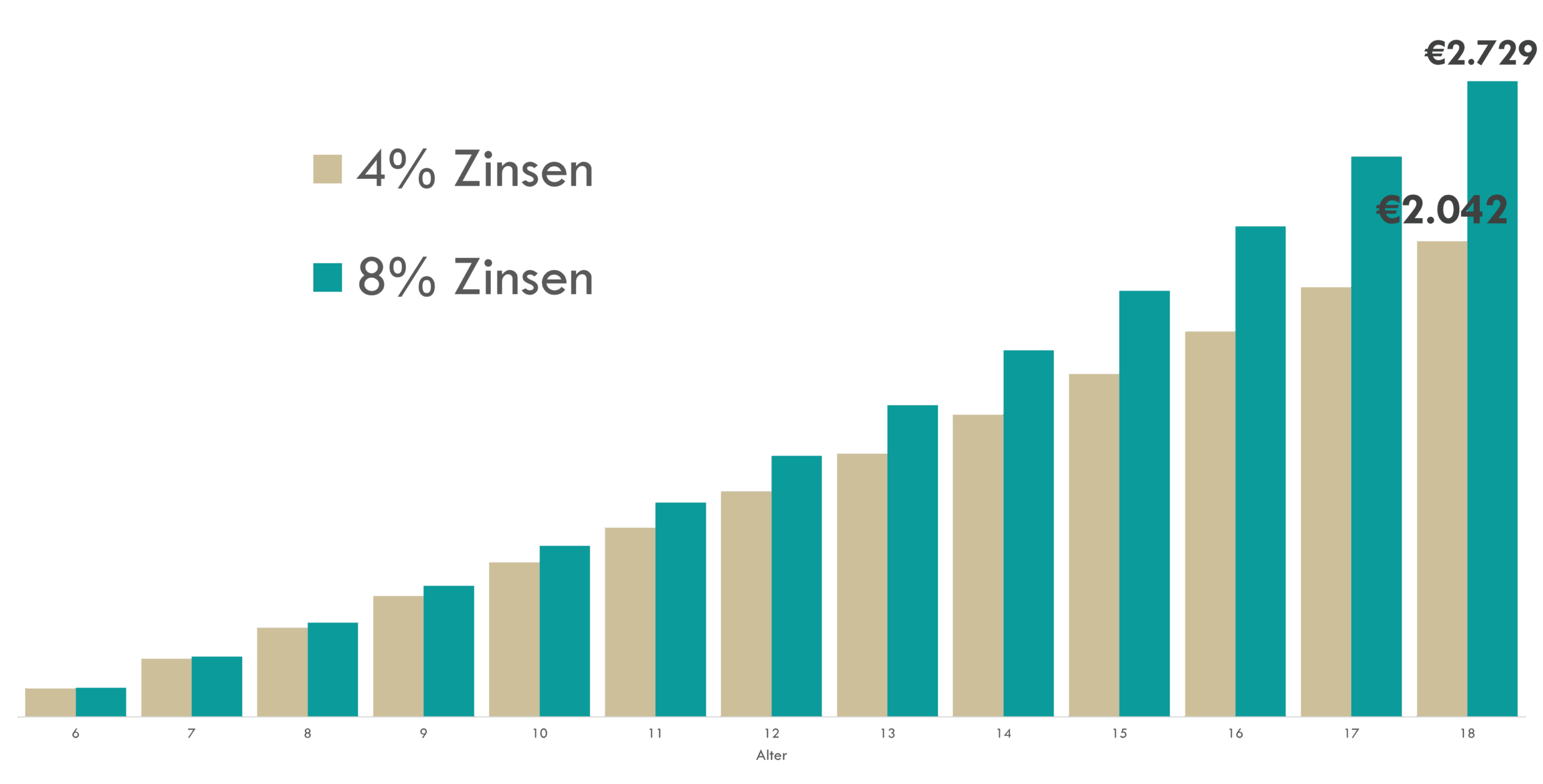 Das Balkendiagramm zeigt das Investitionswachstum bei der Frühstartrente staatliche Förderung für Kinder mit Raten von 4 % und 8 %, Alter 6-18 Jahre. Mit 18 Jahren: 2.042 € (8%) gegenüber 1.279 € (4%). Die Bezeichnungen sind auf Deutsch. Die 8%-Balken bleiben durchgehend höher.