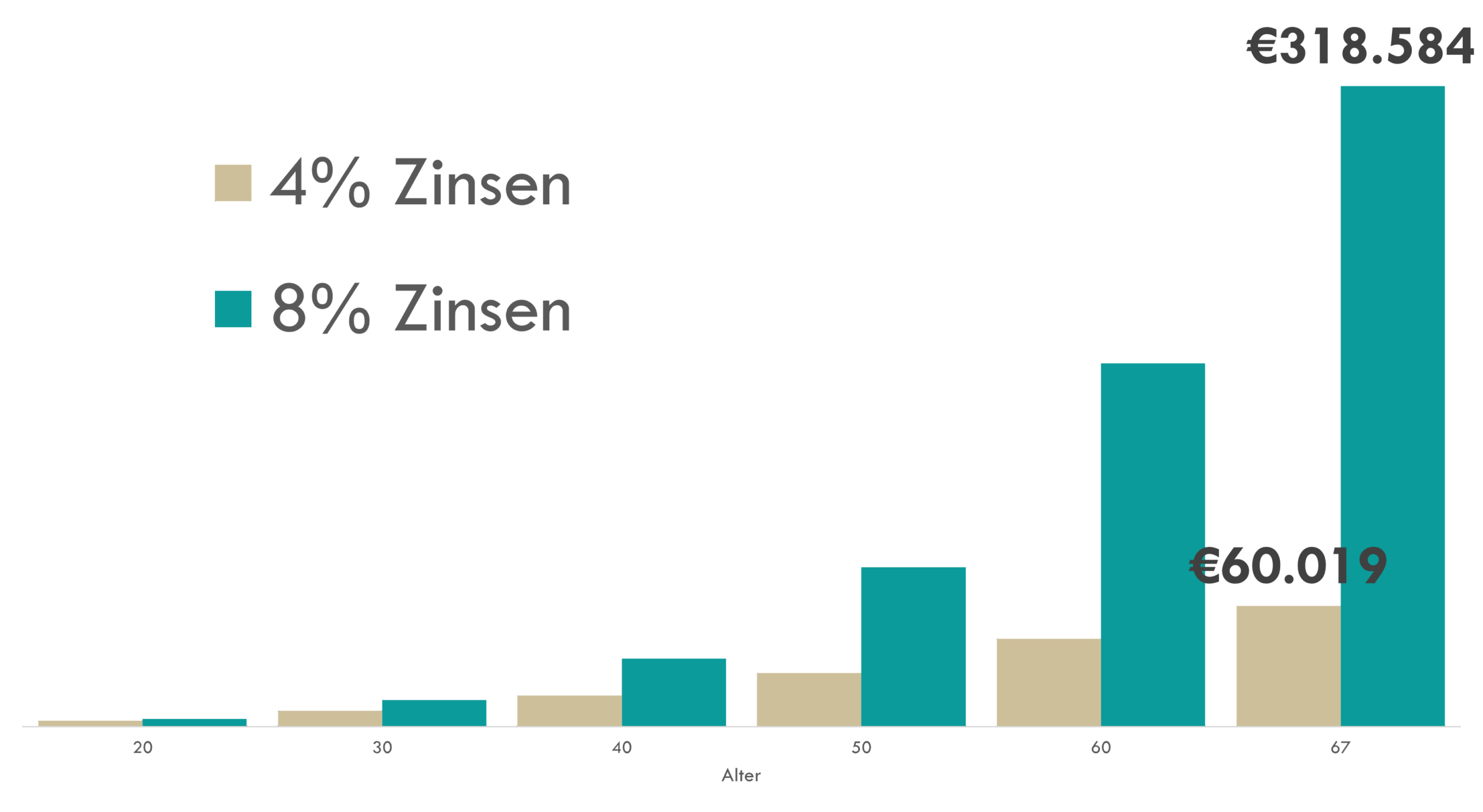 Balkendiagramm visualisiert Investitionswachstum über das Alter mit 4% und 8% Zinsen. Frühstartrente mit staatlicher Förderung für Kinder wird gezeigt: Mit 8% wächst das Kapital bis 67 auf €318.584, bei 4% nur auf €60.019. Der Text ist auf Deutsch.